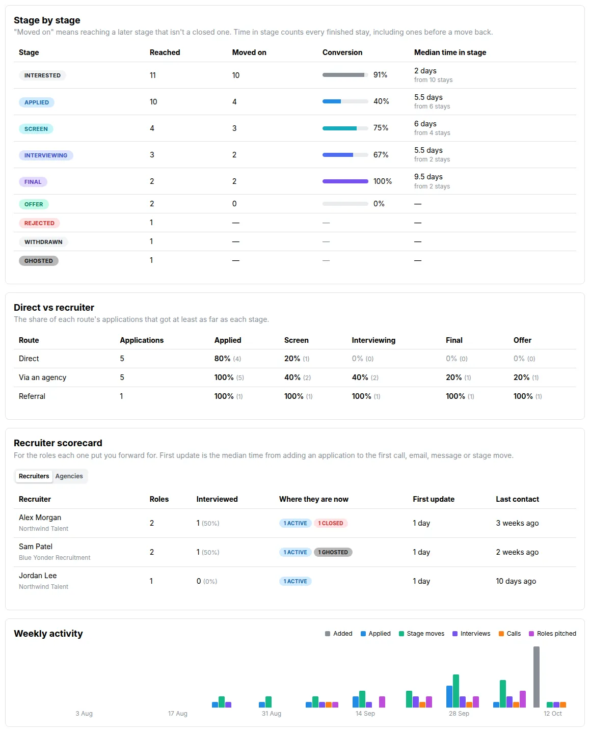 Conversion, time in stage and a recruiter scorecard